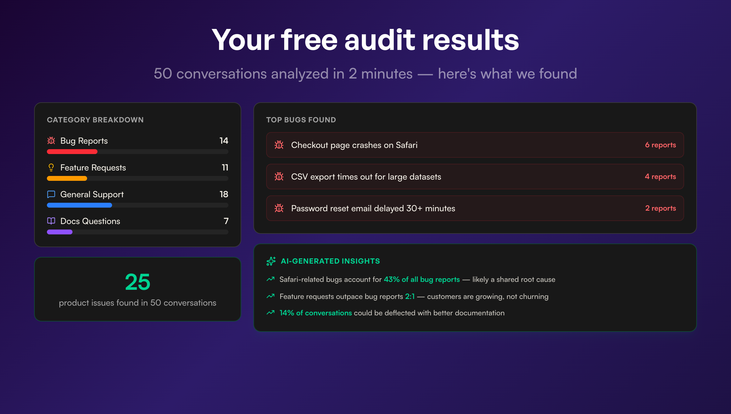 Audit results showing category breakdown, top bugs, and AI-generated insights