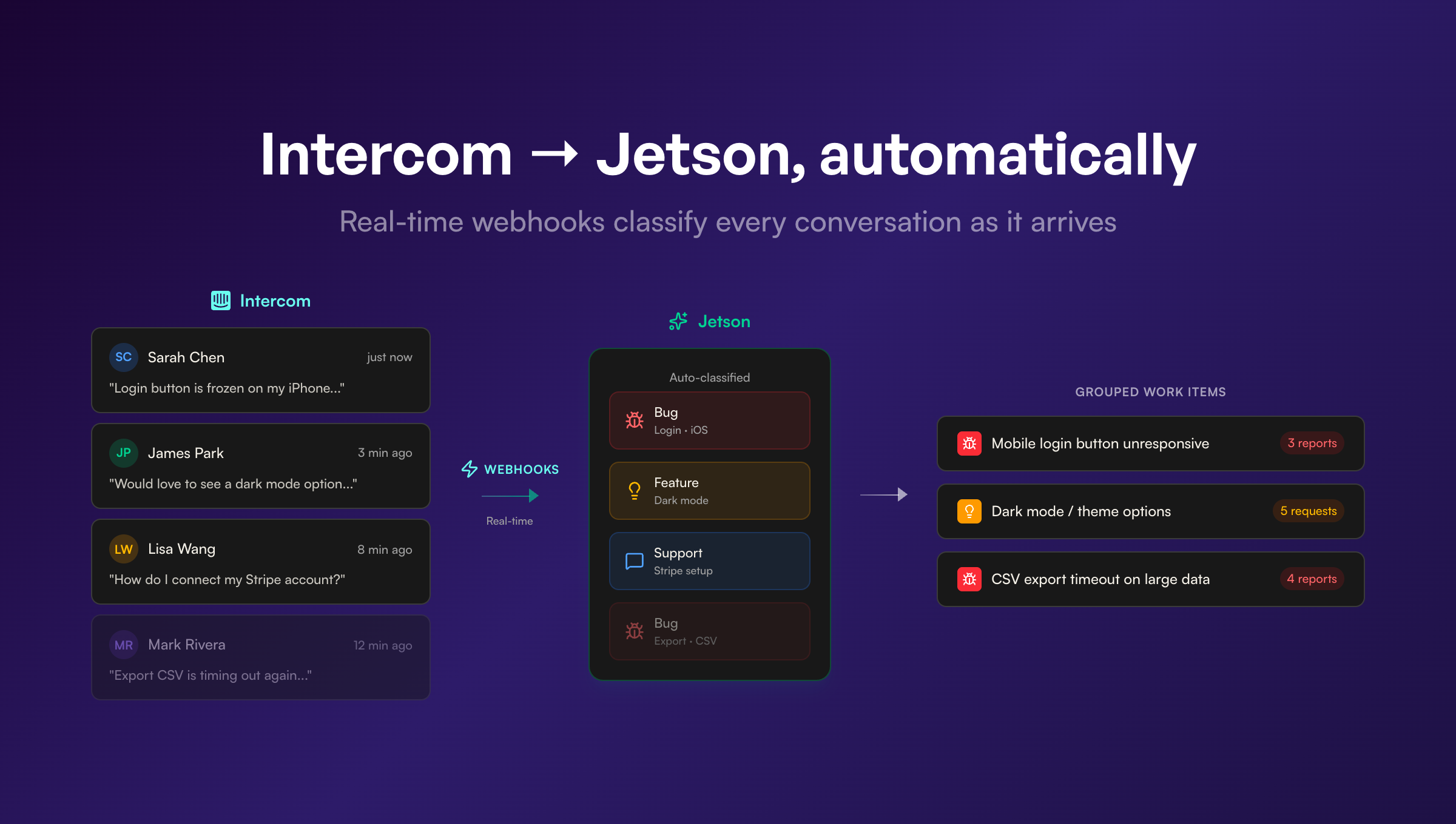 Intercom conversations flowing through webhooks into Jetson classification